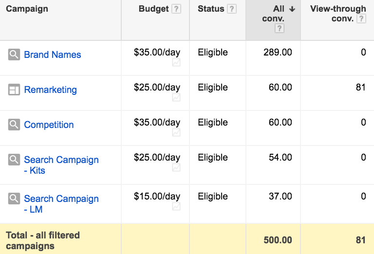 PPC Management Prices
